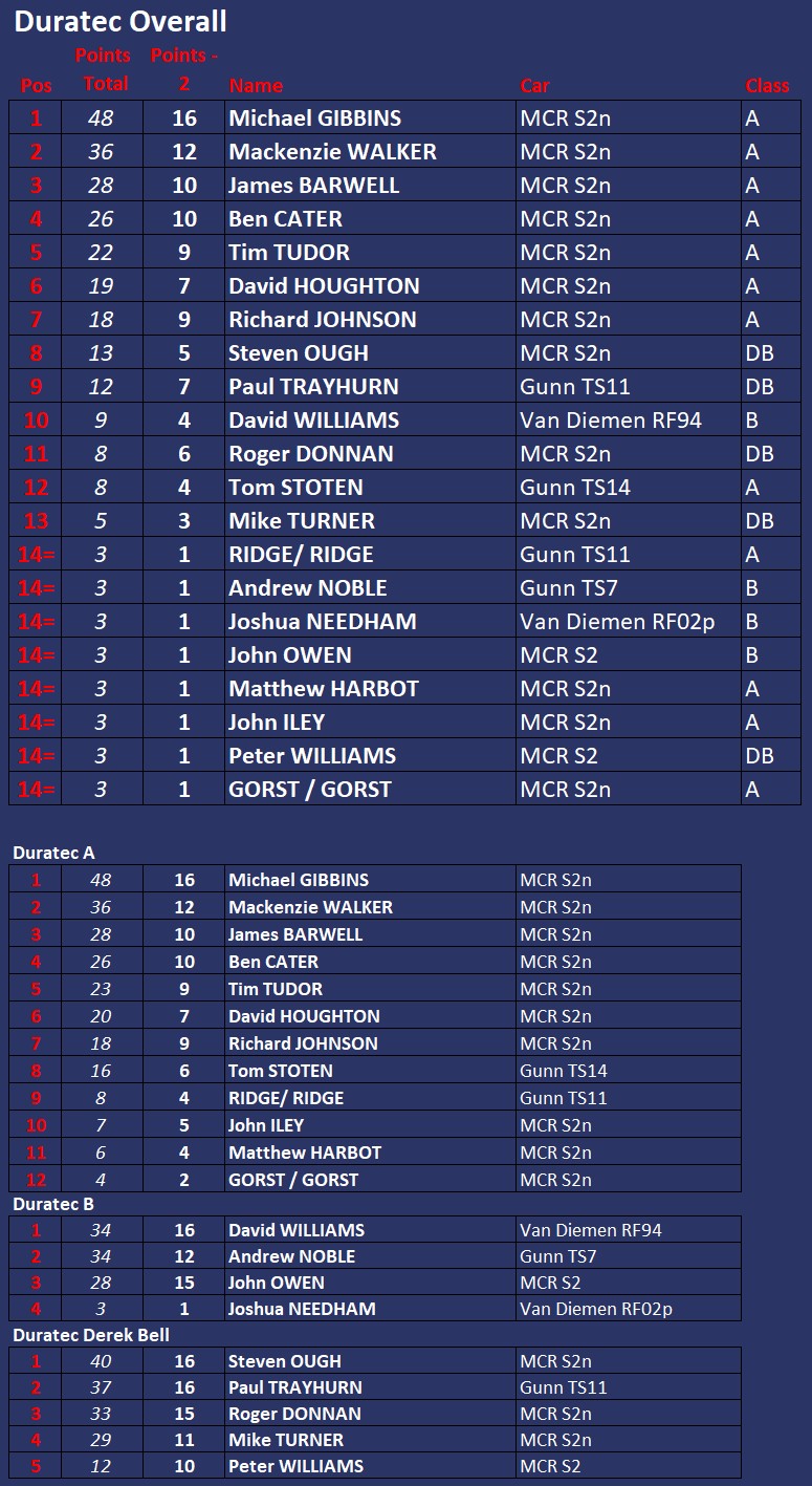 Duratec Championship Positions after Round 3