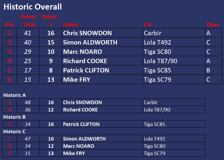 Historic Championship Positions after Round 3