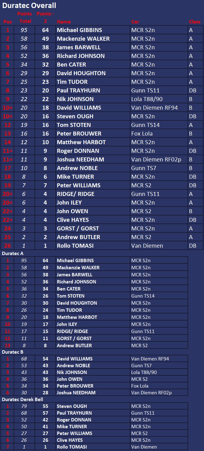 Duratec Championship Positions after Round 6