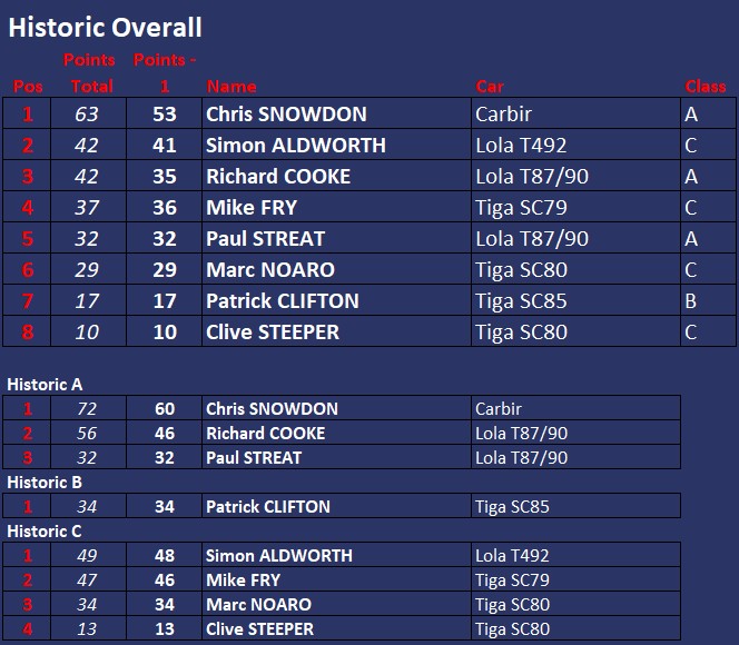 Historic Championship Positions after Round 6