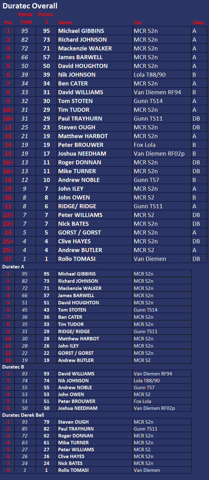 Duratec Championship Positions after Round 8