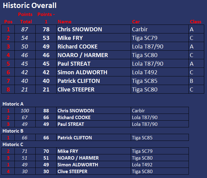 Historic Championship Positions after Round 8
